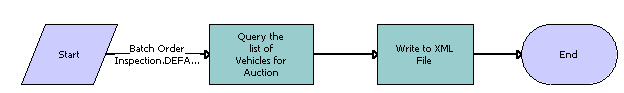 Auto CF Auction Vehicle List Workflow Process: This image is described in the surrounding text.