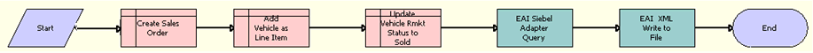 Auto Dealer Vehicle Purchase Workflow Process: This image is described in the surrounding text.