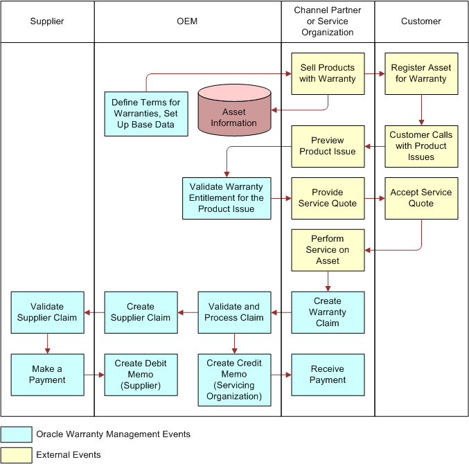 Workflow for Managing Warranty Claims: This image is described in the surrounding text.