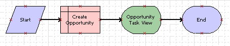 Example Create Opportunity Task: This image is described in the surrounding text.