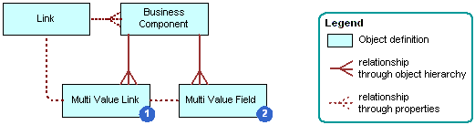 Multi Value Link Architecture: This image is described in the surrounding text.