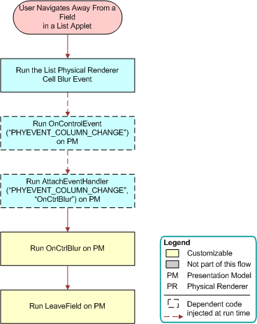 Flow That Handles Focus Changes in List Applets: This image is described in the surroundig text.