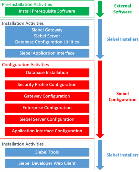 The steps required to install Siebel CRM: This image is described in the surrounding text.