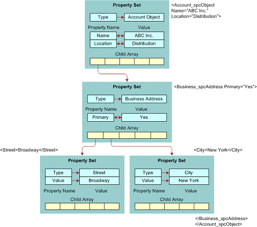 In this image, at the top of the hierarchy, Property Set with Type (Account Object) and Child Array is connected to Property Set with Type (Business Address) and Child Array. This is connected to two Property Sets with the following values: Type (Street), Value: Broadway, and Type (City) and Value: New York.