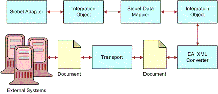 In this image of bidirectional data flow, Siebel Adapter is connected to Integration Object by double-sided arrow. Integration Object is connected by double-sided arrow to Siebel Data Mapper. Siebel Data Mapper is connected by double-sided arrow to Integration Object. Integration Object is connected by double-sided arrow to EAI XML Converter. EAI XML Converter is connected by double-sided arrow to Document. Document is connected by double-sided arrow to Transport. Transport is connected by double-sided arrow to Document. Document is connected by double-sided arrow to External Systems.