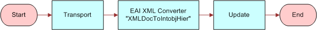 In this image of a workflow, the following items are connected by arrows in the following order: Start, Transport, EAI XML Converter "XML DocToIntobjHier", Update, End.