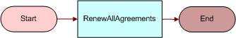 FS - Agreement Renewal All Workflow. This image is described in surrounding text.
