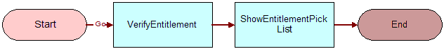 FS - Verify Entitlement Activity Workflow. This image is described in surrounding text.