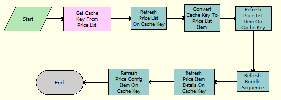 Example of a Clear Cache Workflow Process, which has the following steps: Start, Get Cache Key From Price List, Refresh Price List On Cache Key, Convert Cache Key To Price List Item, Refresh Price List Item On Cache Key, Refresh Bundle Sequence, Refresh Price Item Details On Cache Key, Refresh Price Config Item On Cache Key.