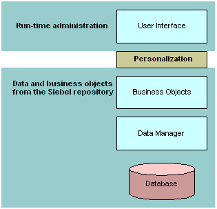 In this image, Siebel Architecture is shown in three layers. Run-time administration has User Interface. Personalization appears as a layer after Run-time administration. Data and business objects from Siebel repository (Business Objects, Data Manager, Database) appear after Personalization.