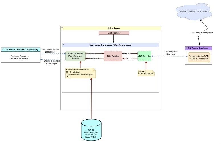 The surrounding text describes the steps involved invoking the REST endpoint using a proxy business service.