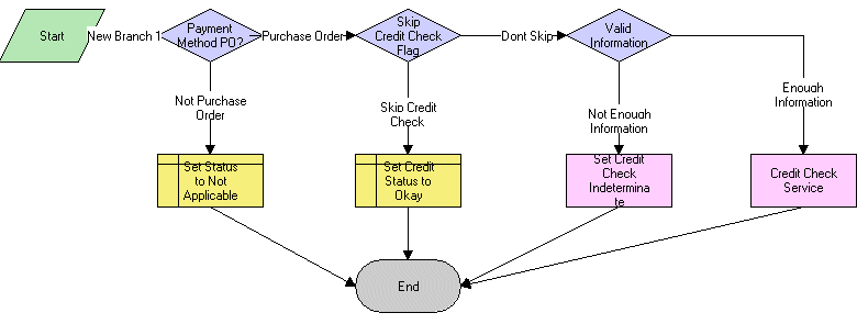 The Credit Check process is described in the surrounding text.