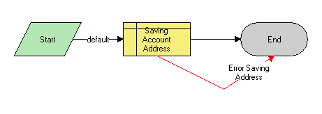 The eSales - Save Account Shipping Address workflow is described in the surrounding text.
