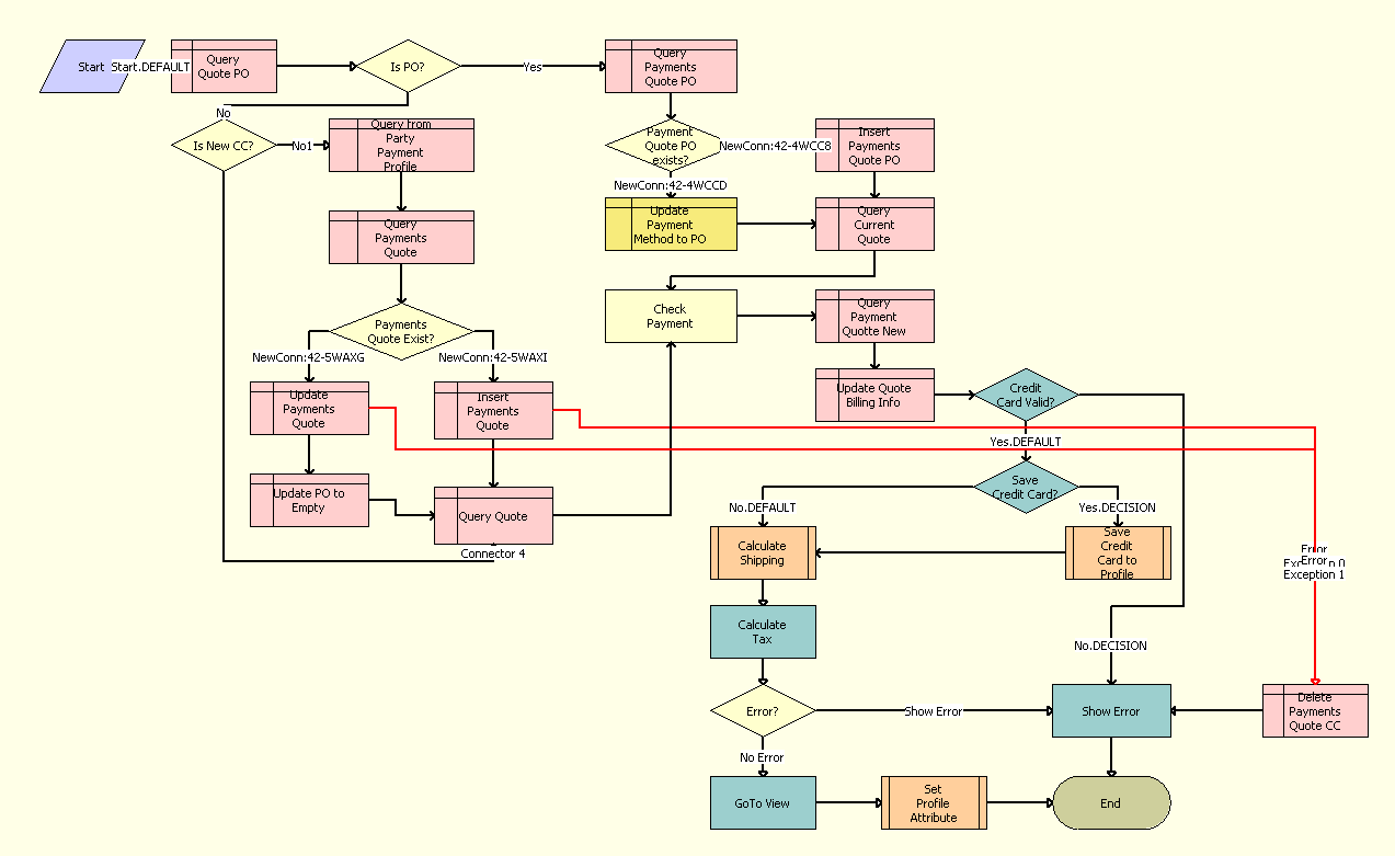 The SS Save Payment Details process is described in the surrounding text.