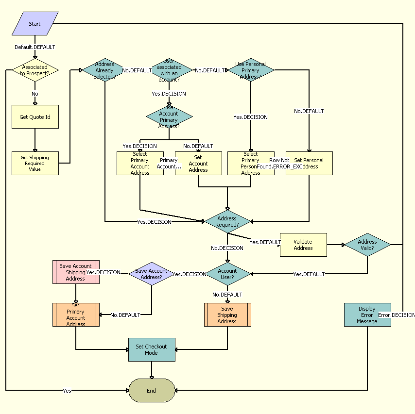 The SS Save Shipping Address Details process is described in the surrounding text.