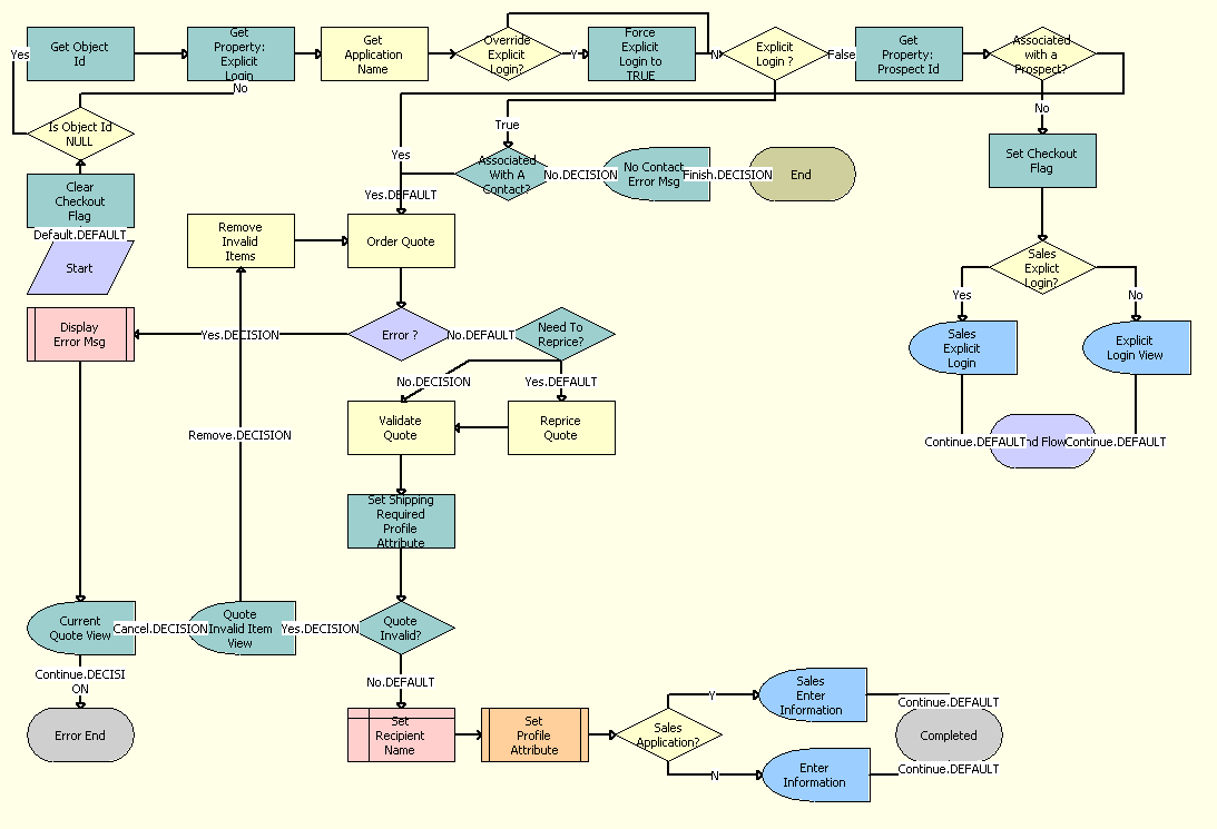 The SS Start Checkout process is described in the surrounding text.