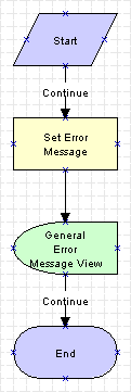 The eSales - Display Error Process is described in the surrounding text.