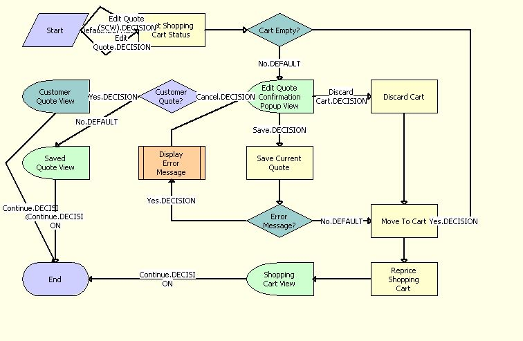 The eSales - Edit Quote process is described in the surrounding text.