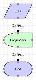 The eSales - Login View process is described in the surrounding text.