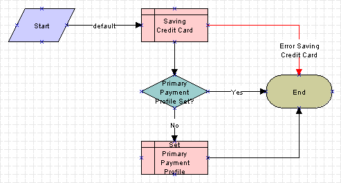 The eSales Save Credit Card workflow is described in the surrounding text.