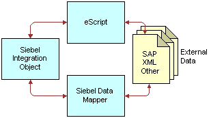 In this image, eScript is connected by double-sided arrow to Siebel Integration Object and SAP XML Other (External Data). Siebel Integration Object is connected by double-sided arrow to Siebel Data Mapper. Siebel Data Mapper is connected by double-sided arrow to SAP XML Other.
