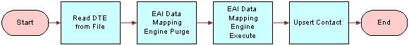 In this image, the following are connected to each other in the following order: Start, Read DTE from File, EAI Data Mapping Engine Purge, EAI Data Mapping Engine Execute, Upsert Contact, End.