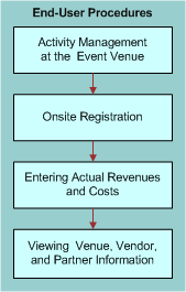 Process Flow for Event Hosting End-User Procedures: This image is described in the surrounding text.