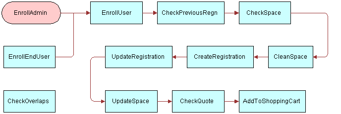 SessionRegistrationService Flow: This image is described in the surrounding text.