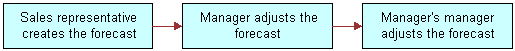 Example of a Forecast Process: This image is described in the surrounding text.