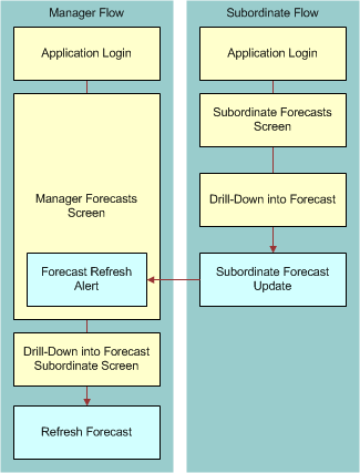 Refresh Process Flow: This image is described in the surrounding text.