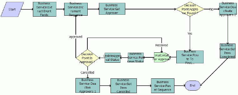 PS Object Approval Main Process Workflow. This image is described in surrounding text.