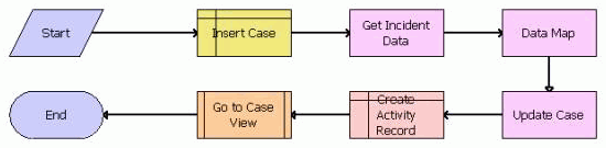 PUB Create Case From Incident Workflow. This image is described in surrounding text.