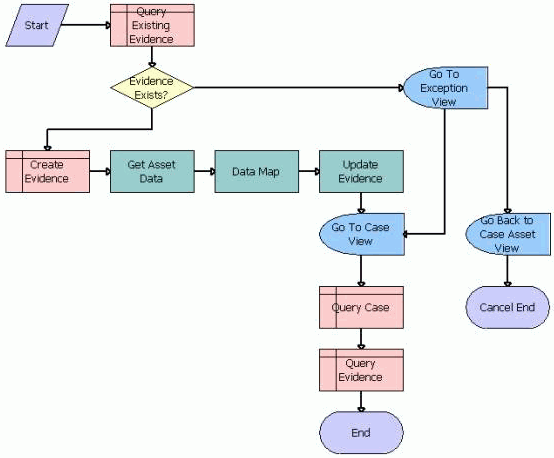 PUB Create Evidence From Asset Workflow. This image is described in surrounding text.