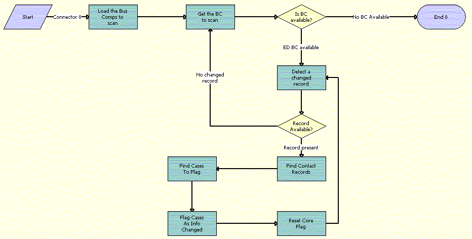 PUB Flag Related Cases Batch Mode Process Workflow. This image is described in surrounding text.