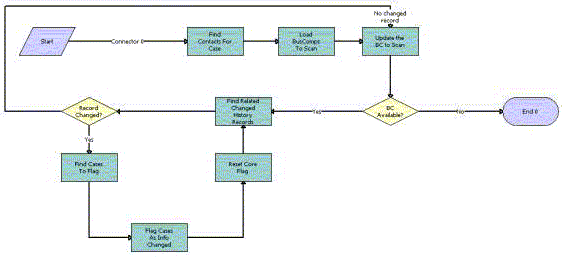 PUB Scan This Case for Info Changed Workflow. This image is described in surrounding text.