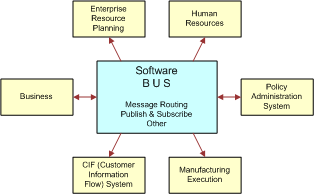 Peer-to-Peer Integration. In this image, Software BUS (Message Routing, Publish & Subscribe, Other), is connected by arrows to Enterprise Resource Planning, Human Resources, Manufacturing Execution, CIF (Customer Information Flow) System. It is connected by two-arrows to Business and Policy Administration System.