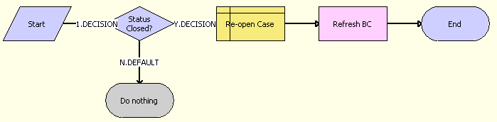 The PUB Citizen Case Re-open workflow is described in the surrounding text.
