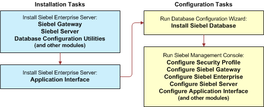 Installing and Configuring Siebel CRM for a New Deployment: This image is described in the surrounding text.