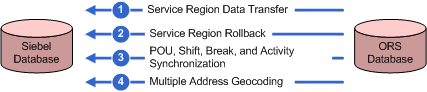 Data Flows That This Integration Supports: This image is described in the surrounding text.