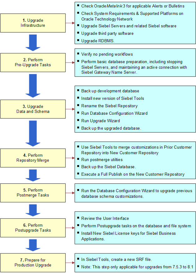 Upgrading the Siebel Database Environment: This image is described in the surrounding text.