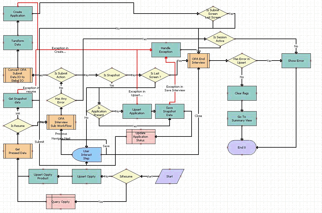 FINS Application Capture Main Workflow: This image is described in the surrounding text.