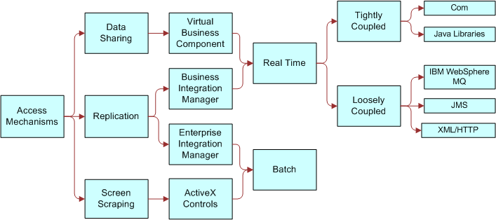 Siebel Solutions: This image is described in the surrounding text.