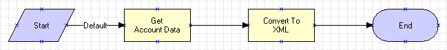 Sample Integration Workflow: CUT Get Account Data image.