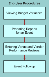 Process Flow for Event Evaluation End-User Procedures: This image is described in the surrounding text.