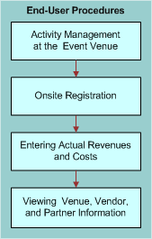 Process Flow for Event Hosting End-User Procedures: This image is described in the surrounding text.