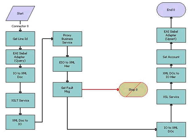 The FINS BIB Account Limit Upsert SYNC Workflow is described in the following topic.