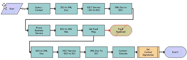 The FINS BIB Contact Info Upsert SYNC Workflow is described in the following topic.