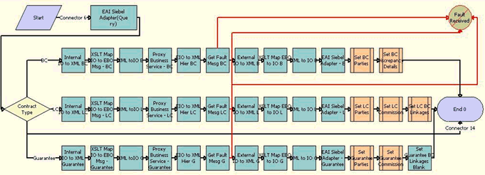 The FINS BIB Contract Upsert Workflow is described in the following topic.