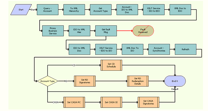 The FINCORP BIB Deposit Account Info Upsert SYNC Workflow is described in the following topic.