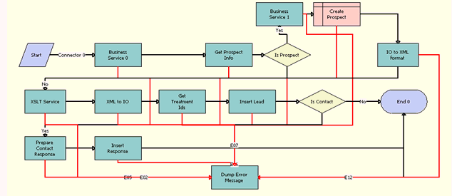 The FINS BIB Lead Info Upsert Workflow is described in the following topic.